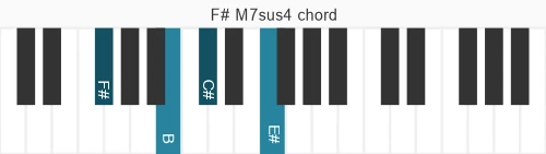 Piano voicing of chord F# M7sus4